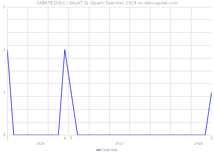 SABATE DOLC I SALAT SL (Spain) Searches 2024 