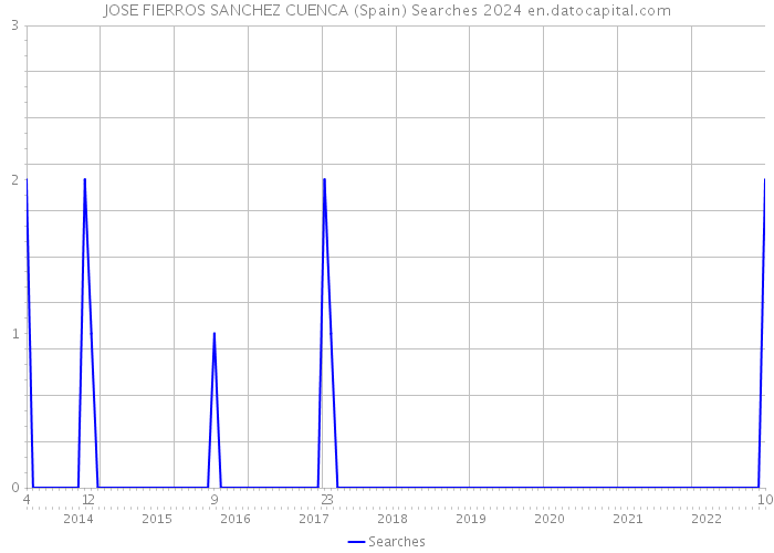 JOSE FIERROS SANCHEZ CUENCA (Spain) Searches 2024 