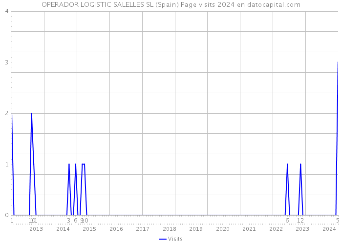 OPERADOR LOGISTIC SALELLES SL (Spain) Page visits 2024 