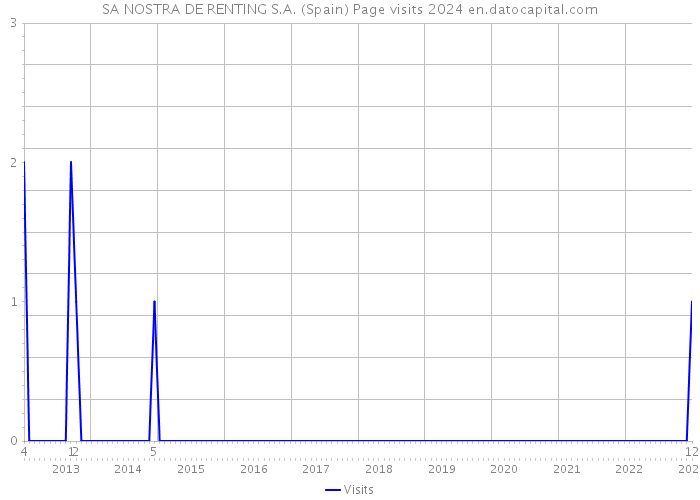 SA NOSTRA DE RENTING S.A. (Spain) Page visits 2024 