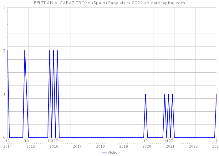 BELTRAN ALCARAZ TROYA (Spain) Page visits 2024 