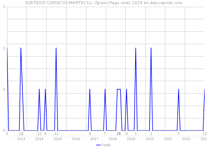 SURTIDOS CARNICOS MARTIN S.L. (Spain) Page visits 2024 