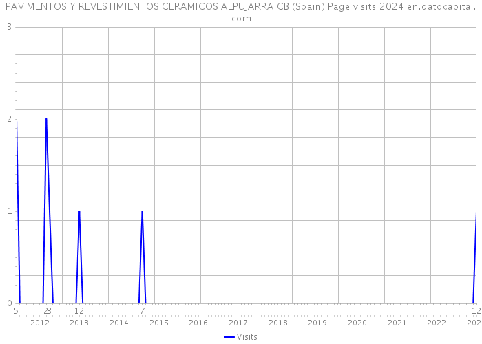 PAVIMENTOS Y REVESTIMIENTOS CERAMICOS ALPUJARRA CB (Spain) Page visits 2024 