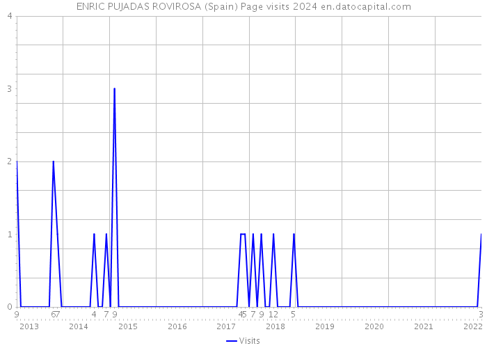 ENRIC PUJADAS ROVIROSA (Spain) Page visits 2024 