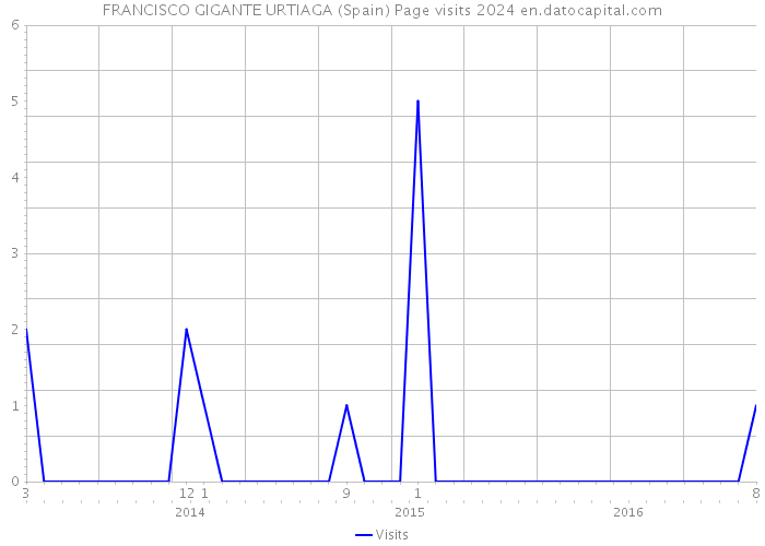 FRANCISCO GIGANTE URTIAGA (Spain) Page visits 2024 