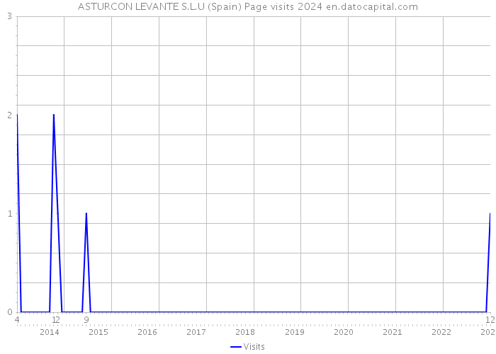 ASTURCON LEVANTE S.L.U (Spain) Page visits 2024 