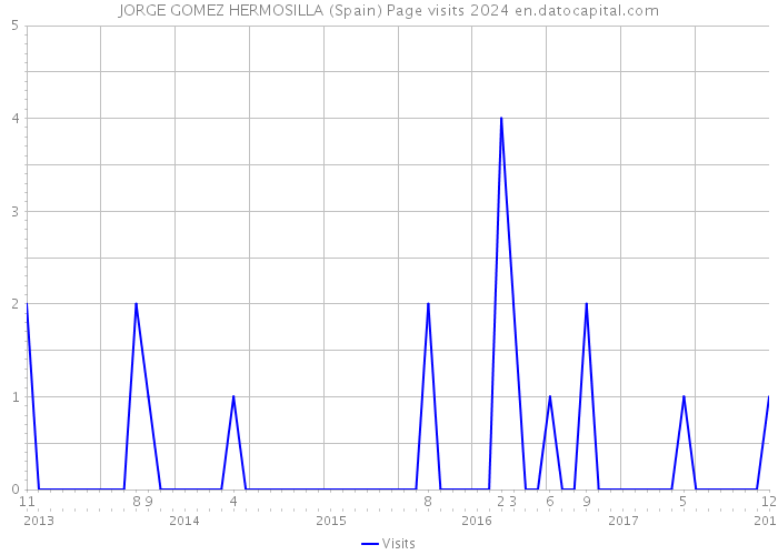 JORGE GOMEZ HERMOSILLA (Spain) Page visits 2024 