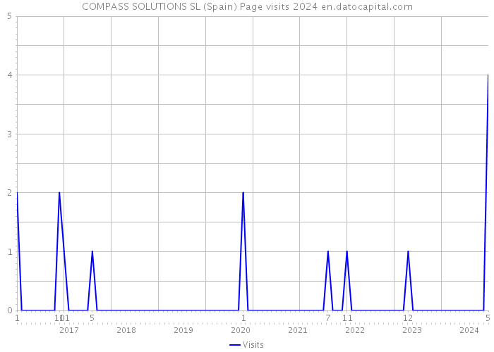 COMPASS SOLUTIONS SL (Spain) Page visits 2024 