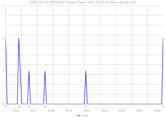 JOSE CALVO SERRANO (Spain) Page visits 2024 