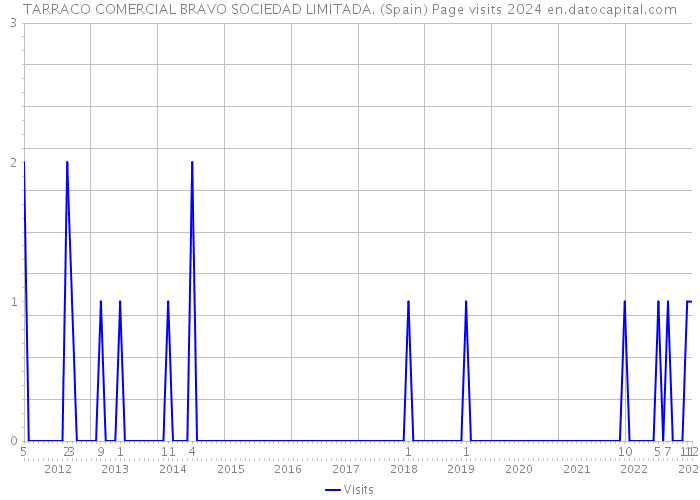 TARRACO COMERCIAL BRAVO SOCIEDAD LIMITADA. (Spain) Page visits 2024 