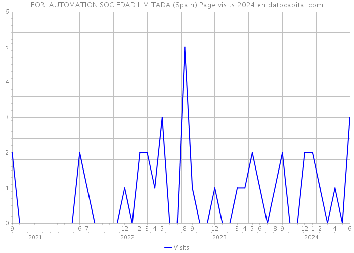 FORI AUTOMATION SOCIEDAD LIMITADA (Spain) Page visits 2024 