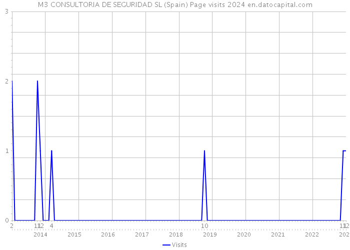 M3 CONSULTORIA DE SEGURIDAD SL (Spain) Page visits 2024 