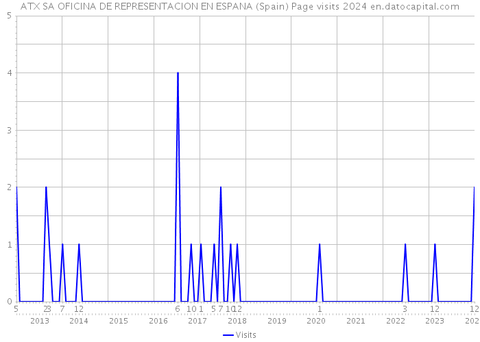 ATX SA OFICINA DE REPRESENTACION EN ESPANA (Spain) Page visits 2024 