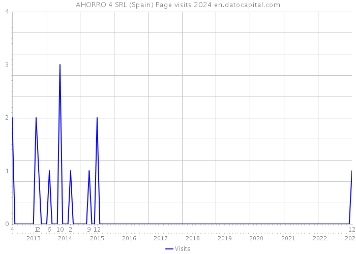 AHORRO 4 SRL (Spain) Page visits 2024 