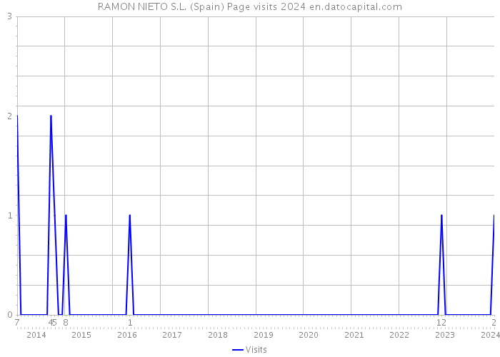 RAMON NIETO S.L. (Spain) Page visits 2024 