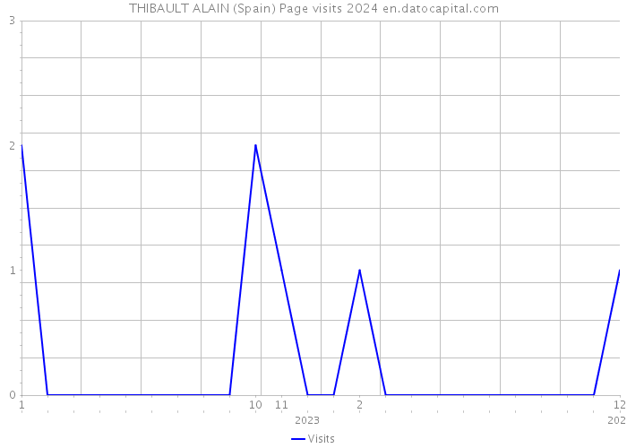 THIBAULT ALAIN (Spain) Page visits 2024 