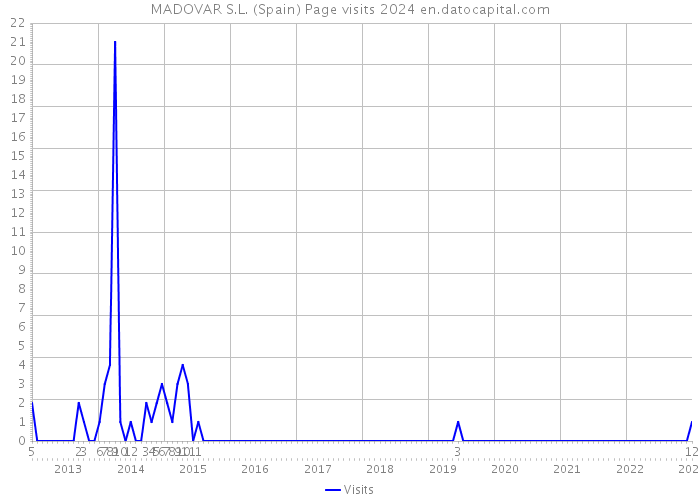 MADOVAR S.L. (Spain) Page visits 2024 