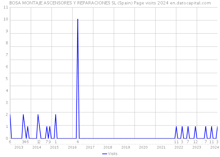 BOSA MONTAJE ASCENSORES Y REPARACIONES SL (Spain) Page visits 2024 