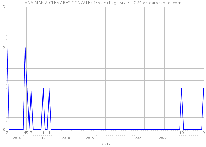 ANA MARIA CLEMARES GONZALEZ (Spain) Page visits 2024 