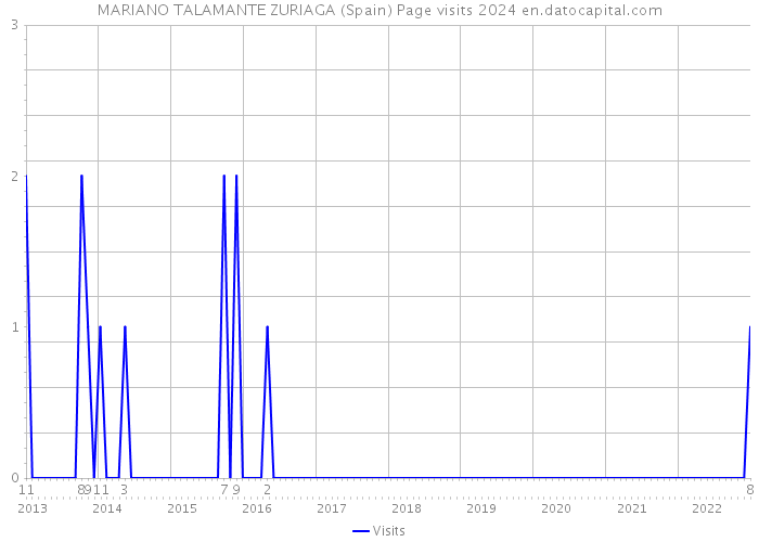 MARIANO TALAMANTE ZURIAGA (Spain) Page visits 2024 