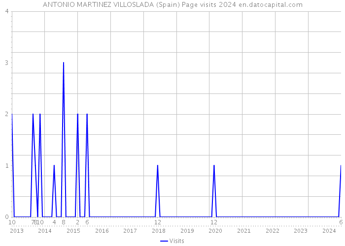 ANTONIO MARTINEZ VILLOSLADA (Spain) Page visits 2024 