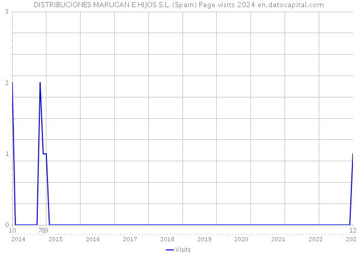 DISTRIBUCIONES MARUGAN E HIJOS S.L. (Spain) Page visits 2024 