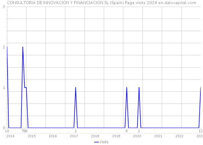 CONSULTORIA DE INNOVACION Y FINANCIACION SL (Spain) Page visits 2024 