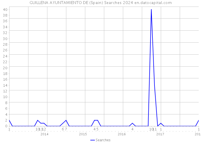 GUILLENA AYUNTAMIENTO DE (Spain) Searches 2024 