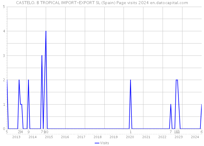 CASTELO. B TROPICAL IMPORT-EXPORT SL (Spain) Page visits 2024 