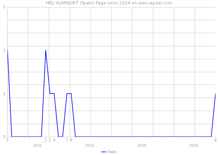 HELI ALMHJORT (Spain) Page visits 2024 