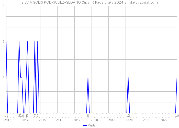 SILVIA SOLIS RODRIGUEZ-SEDANO (Spain) Page visits 2024 