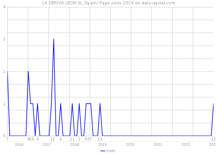  LA DERIVA LEON SL (Spain) Page visits 2024 