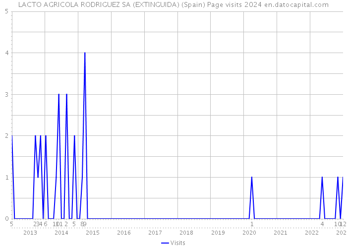 LACTO AGRICOLA RODRIGUEZ SA (EXTINGUIDA) (Spain) Page visits 2024 