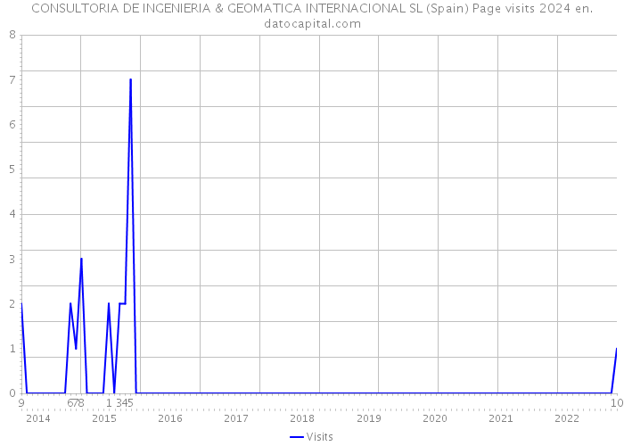 CONSULTORIA DE INGENIERIA & GEOMATICA INTERNACIONAL SL (Spain) Page visits 2024 