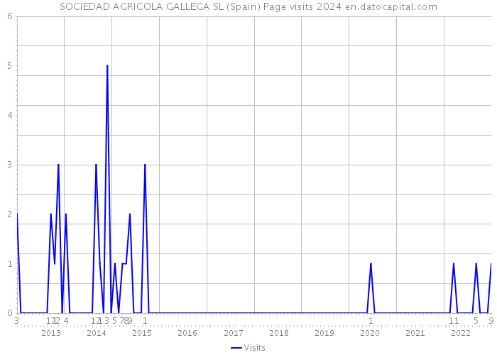 SOCIEDAD AGRICOLA GALLEGA SL (Spain) Page visits 2024 