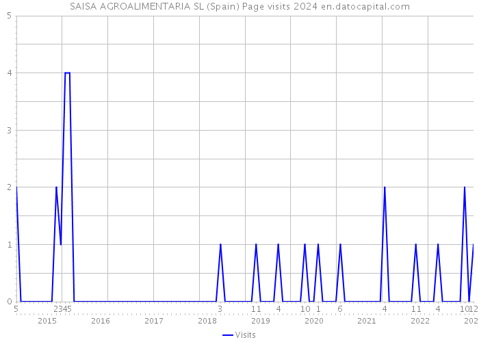 SAISA AGROALIMENTARIA SL (Spain) Page visits 2024 