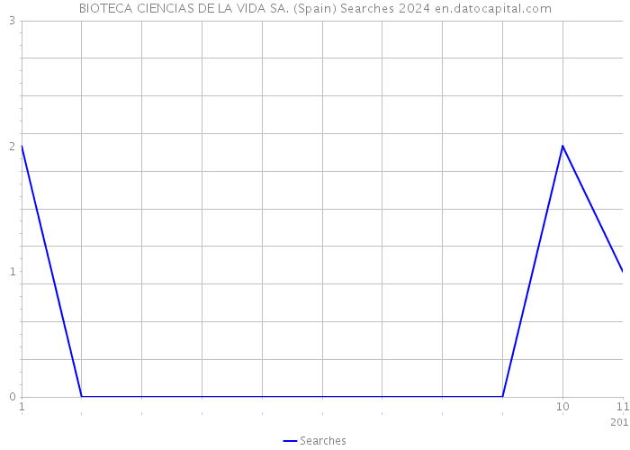 BIOTECA CIENCIAS DE LA VIDA SA. (Spain) Searches 2024 