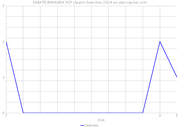 SABATE BARANDA SCP (Spain) Searches 2024 