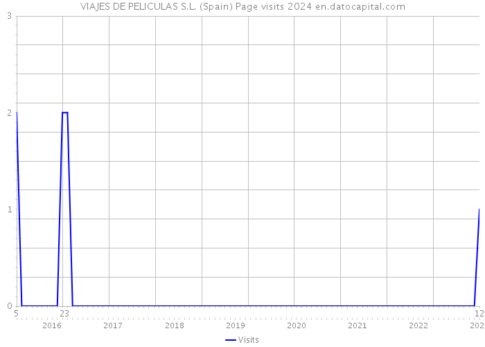 VIAJES DE PELICULAS S.L. (Spain) Page visits 2024 