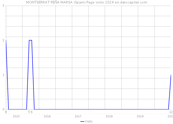 MONTSERRAT PEÑA MARSA (Spain) Page visits 2024 