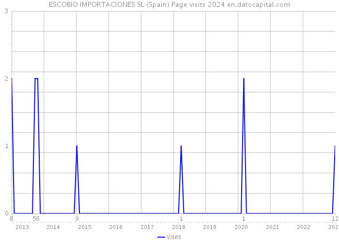 ESCOBIO IMPORTACIONES SL (Spain) Page visits 2024 