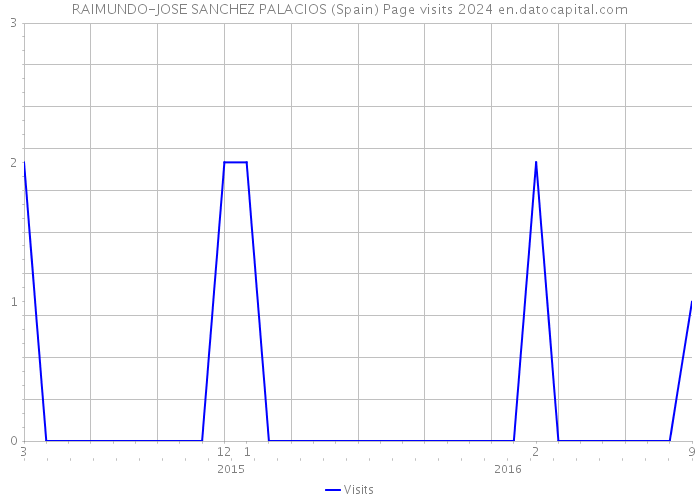 RAIMUNDO-JOSE SANCHEZ PALACIOS (Spain) Page visits 2024 