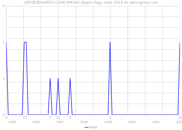 JORGE EDUARDO CANO MASSO (Spain) Page visits 2024 
