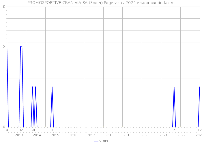 PROMOSPORTIVE GRAN VIA SA (Spain) Page visits 2024 