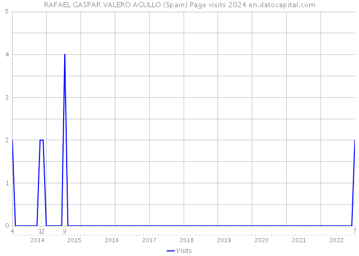 RAFAEL GASPAR VALERO AGULLO (Spain) Page visits 2024 