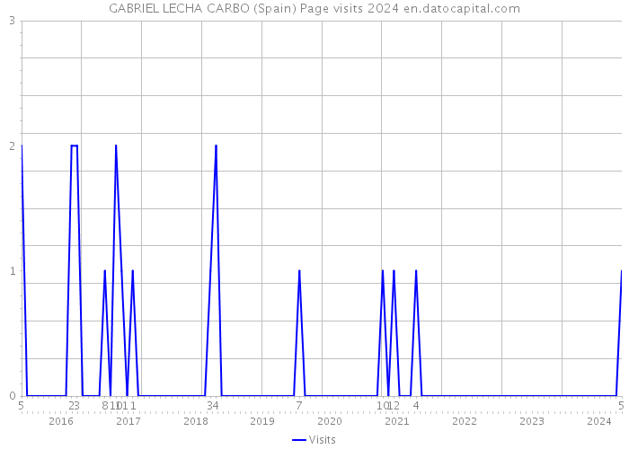GABRIEL LECHA CARBO (Spain) Page visits 2024 