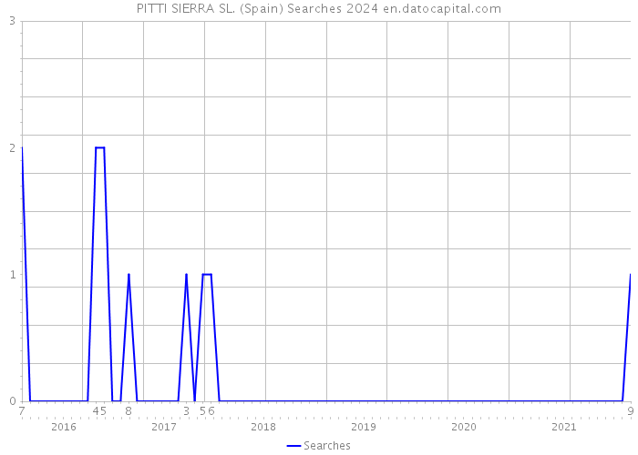 PITTI SIERRA SL. (Spain) Searches 2024 