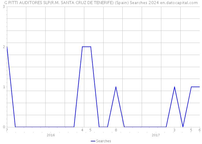 G PITTI AUDITORES SLP(R.M. SANTA CRUZ DE TENERIFE) (Spain) Searches 2024 