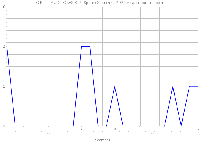 G PITTI AUDITORES SLP (Spain) Searches 2024 