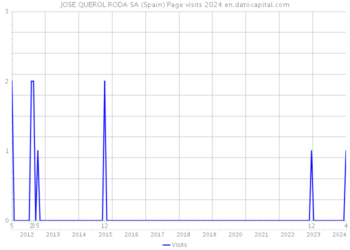 JOSE QUEROL RODA SA (Spain) Page visits 2024 